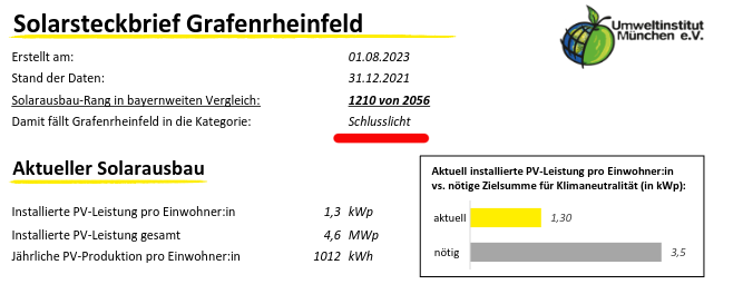 Solarsteckbrief für Grafenrheinfeld = Schlusslicht!